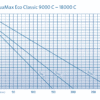 Oase Aquamax Eco Classic Contrôlable  9000C