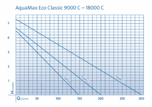 Diagram de la pompe Aquamax eco Control