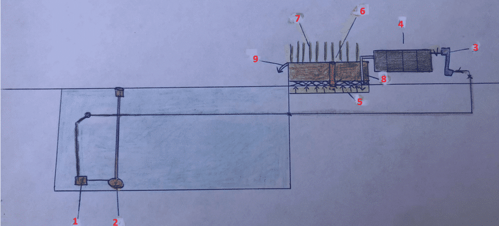 Filtration (1/2) : Généralités (concevoir et fabriquer son filtre à bassin  etc..)