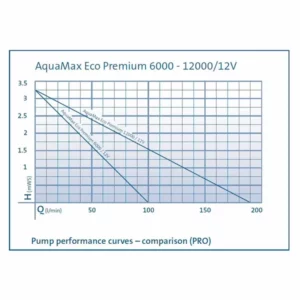 Diagram de pompe Aquamax 12V