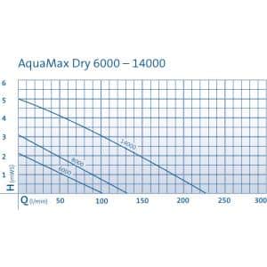 Diagram pompe Aquamax eco dry
