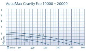 Diagram de pomp Aquamax eco gravity