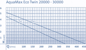 Diagram de les pompes Aquamax eco twin